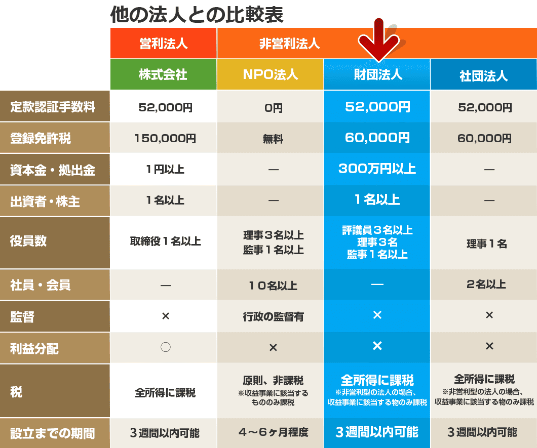 他の法人との比較表