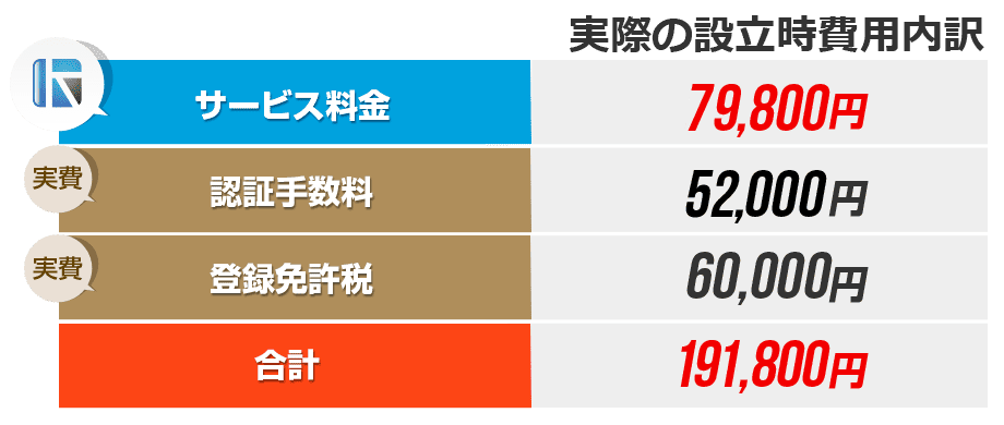 設立時費用内訳「サービス料金14,800円」「認証料・登録免許税（実費）112,000円」
